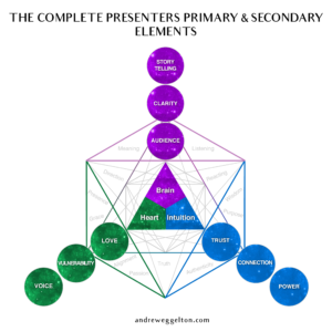 the-primary-elements-stage-4-brainheart-intuition-01